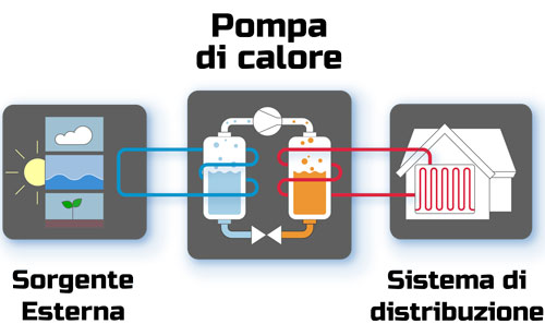 funzionamento pompa di.calore
