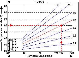 Le pendenze delle curve di riscaldamento curva_caratteristica_riscaldamento