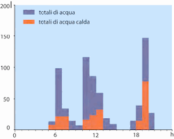 Calcolare il fabbisogno di acqua calda sanitaria
